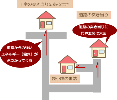 家相・風水】T字路の突き当り、袋小路の末端、河川や道路のカーブの